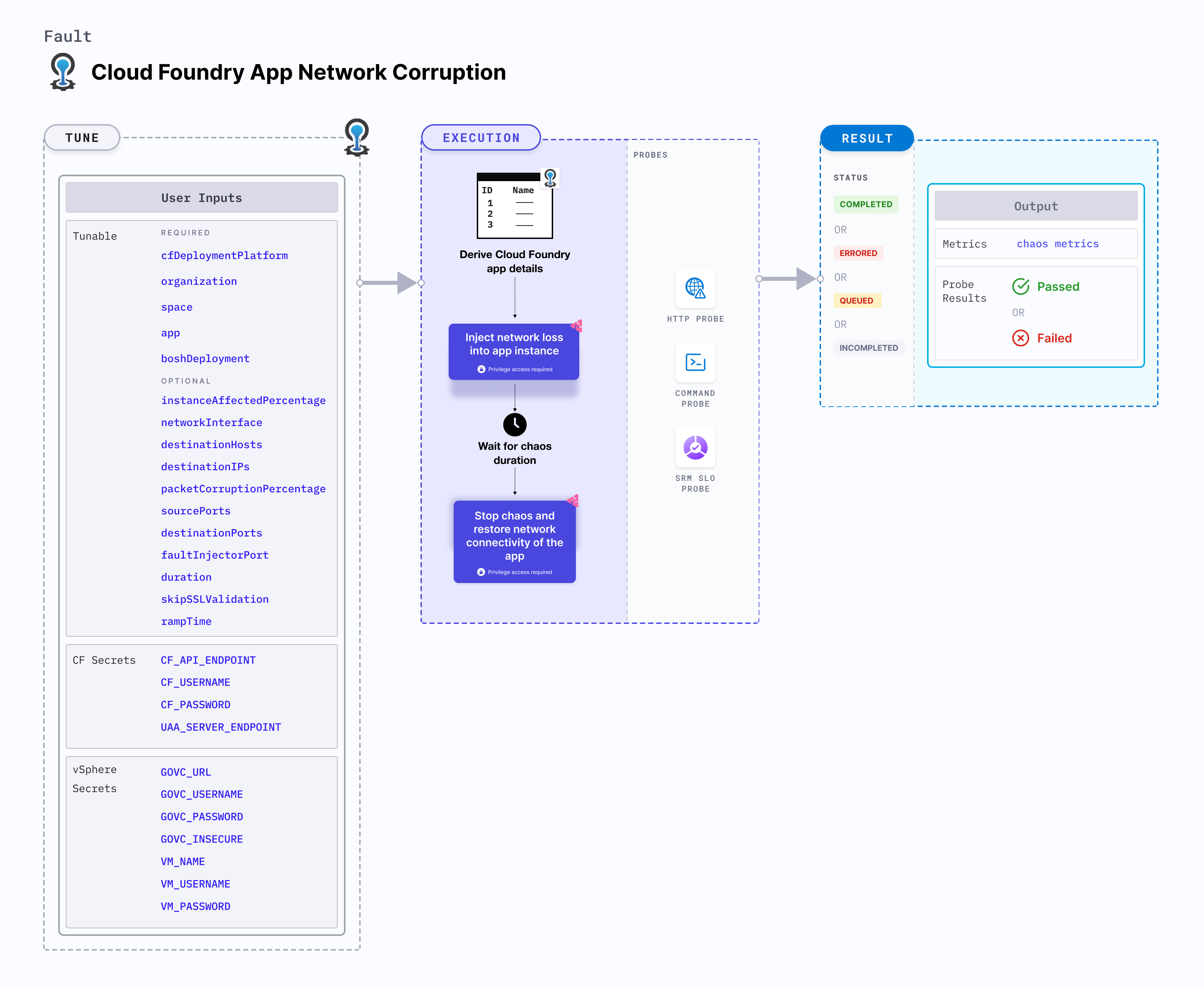 CF App Network Corruption